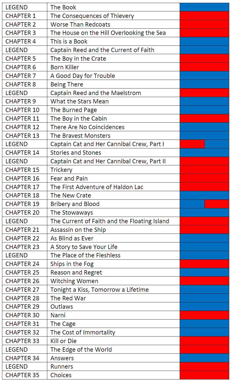 chart of the chapters of THE READER by Traci Chee, color-coded red and blue